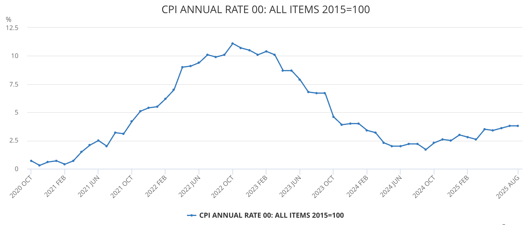 UK Inflation Chart